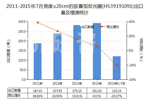 2011-2015年7月寬度≤20cm的膠囊型反光膜(HS39191091)出口量及增速統(tǒng)計